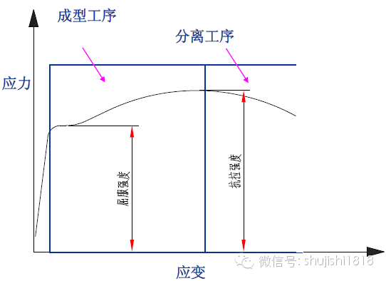 工序分類 工序分類