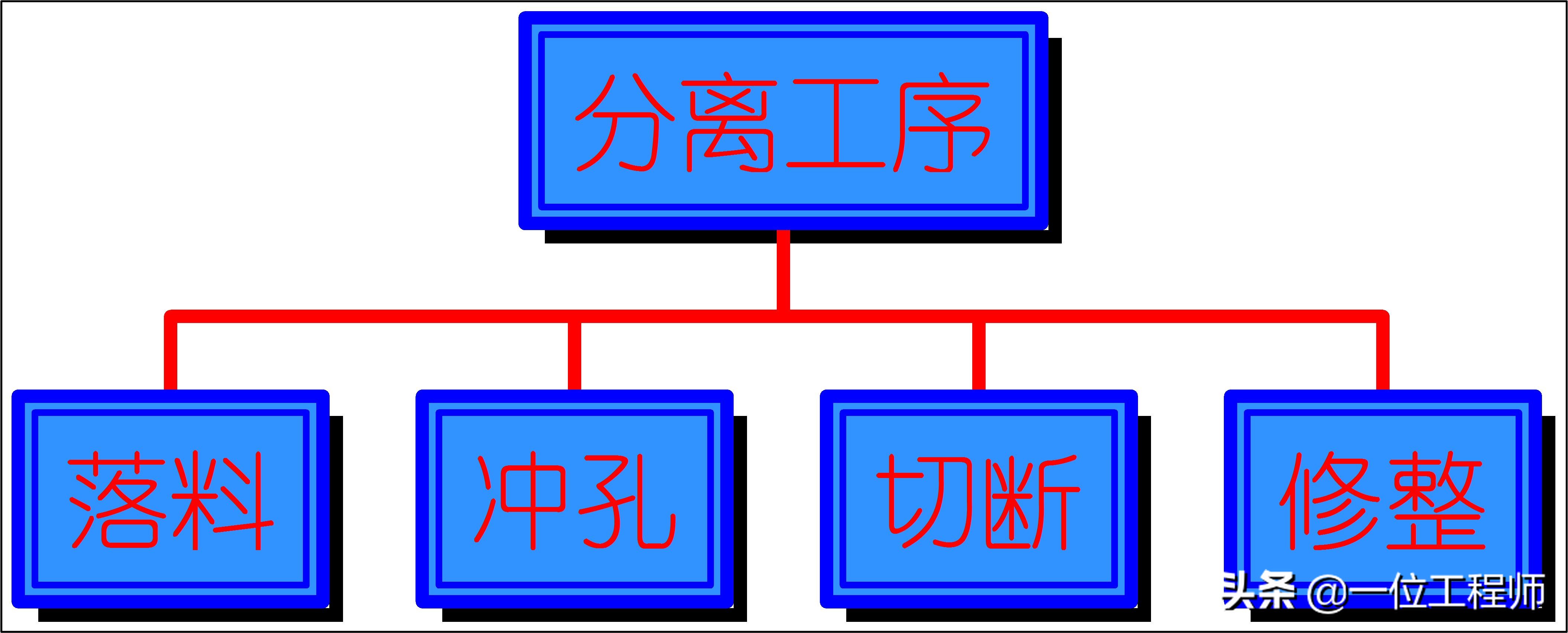 沖壓成型的步驟，沖壓的工序有哪些？一文講明白沖壓成型技術(圖2)